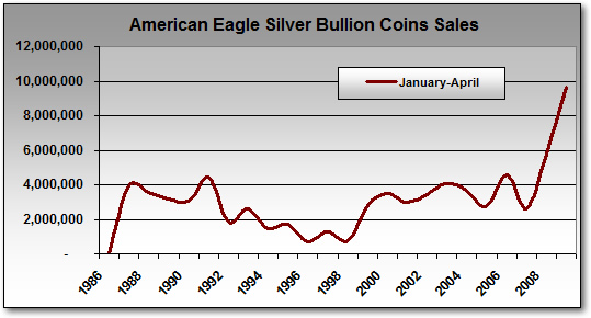 Eagle Gold Bullion Coin Sales Totals